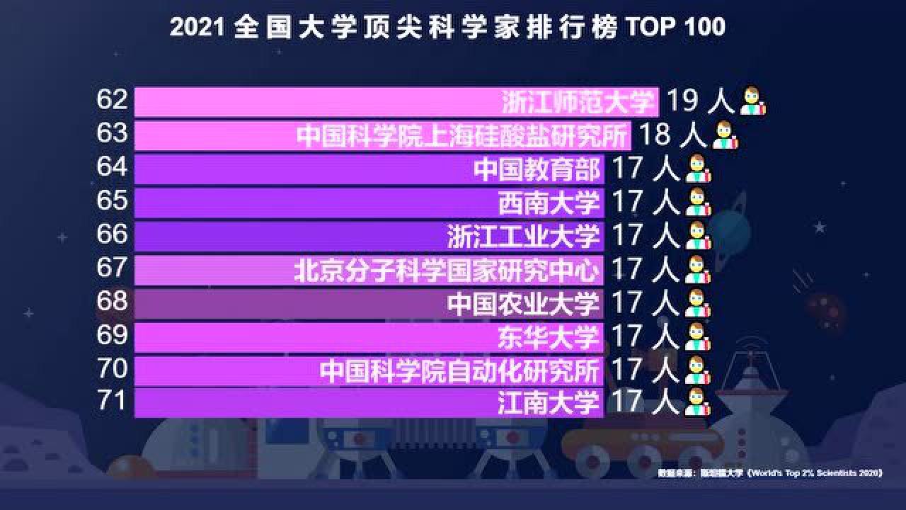 全国各大学拥有顶尖科学家数量TOP 100,浙大96人,北大122人,清华真牛!