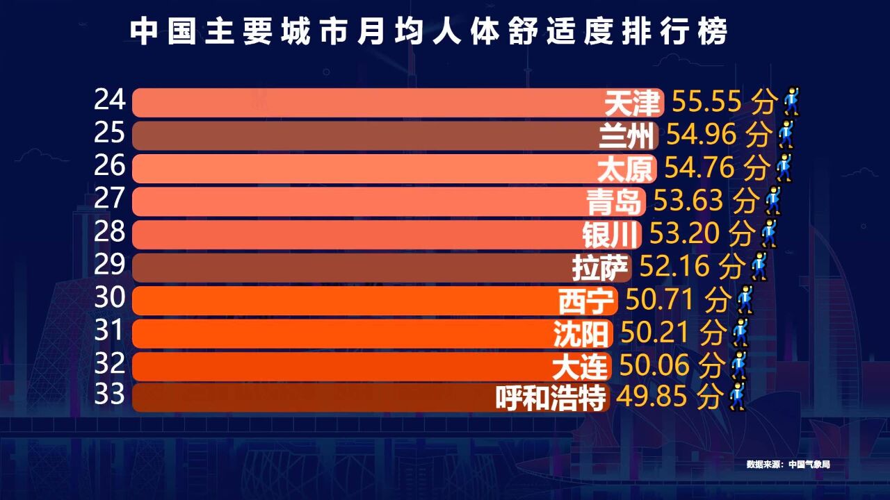 中国城市人体舒适度排名,南方城市霸榜,北方最舒服的城市在河南