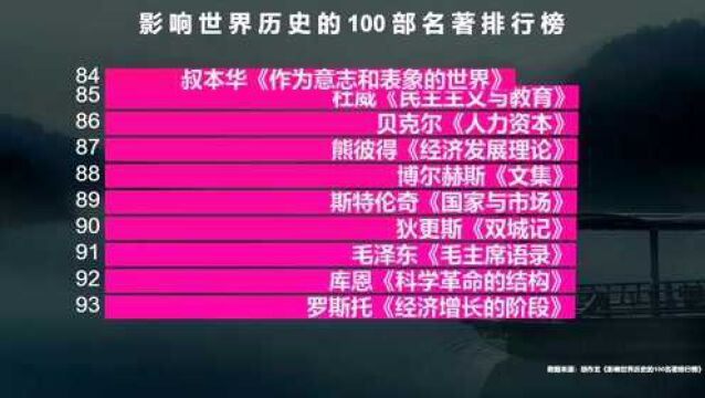 影响世界历史的100部名著:《论语》未进前十,四大名著仅1部上榜,猜猜是哪一部?