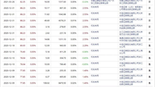 隐藏在股票大宗交易中的真相,游资和机构的意图,你也能看到