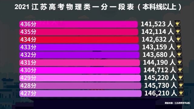 2021江苏高考物理类一分一段表,600分以上有近万人,56%过本科线