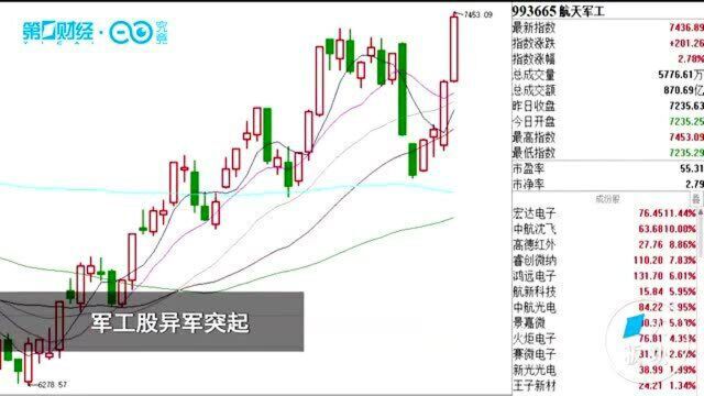 军工板块异军突起,下半年持续兑现必配,这份名单请收好!|一大板块