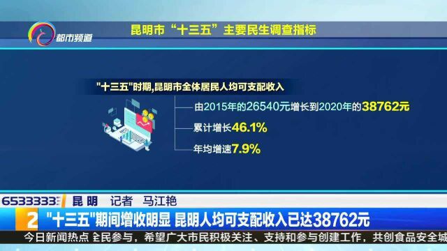 “十三五”期间增收明显 昆明人均可支配收入已达38762元