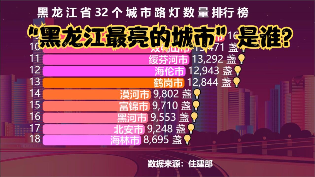 黑龙江32个城市路灯数量排行榜 看看“黑龙江最亮的城市”是谁?