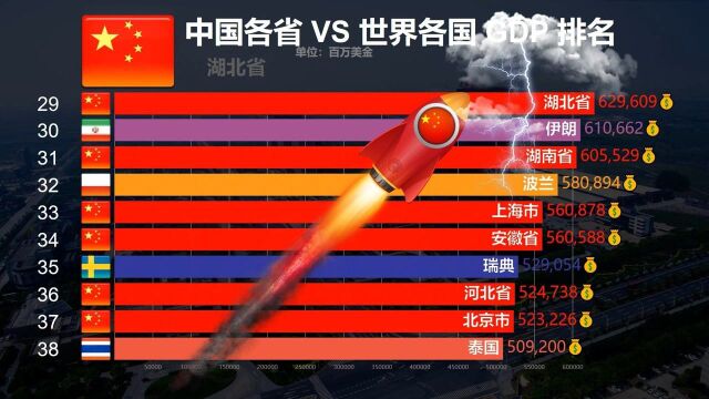 中国各省 VS 世界各国GDP排名TOP100, 广东和江苏遥遥领先!