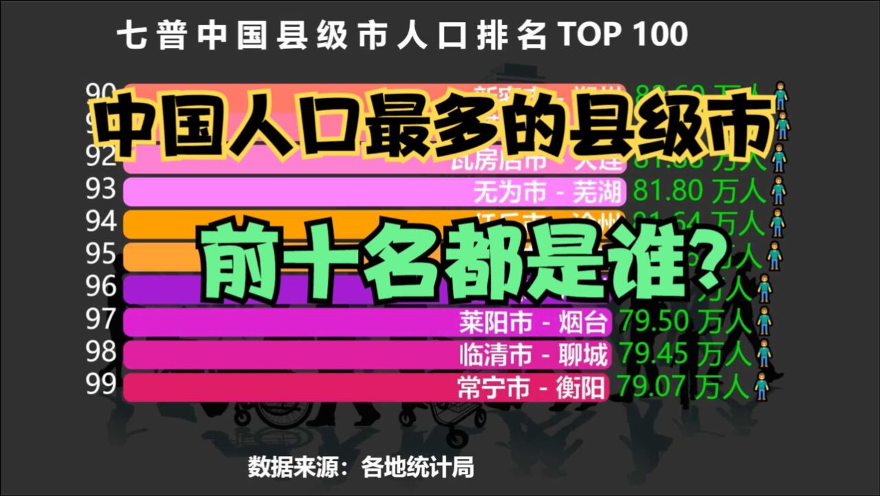 中国人口最多的100个县级市,浙江义乌仅排第4,第一名人口超200万