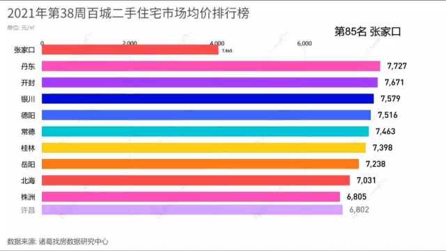 2021年第38周百城二手住宅市场均价排行榜