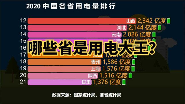 2020全国各省用电量排行榜,猜猜哪些省用电最多?你的家乡排第几?