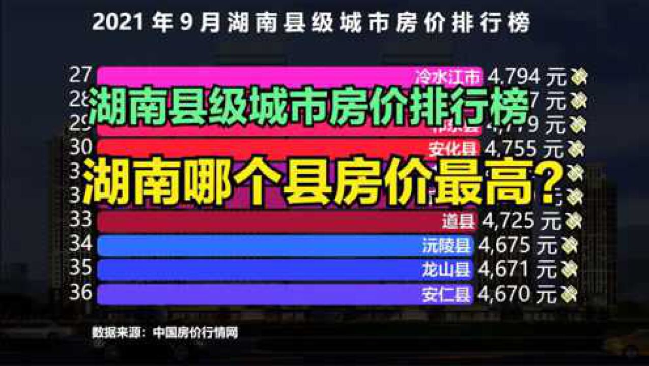 2021湖南县级城市房价排行榜 猜猜湖南哪个县房价最高?