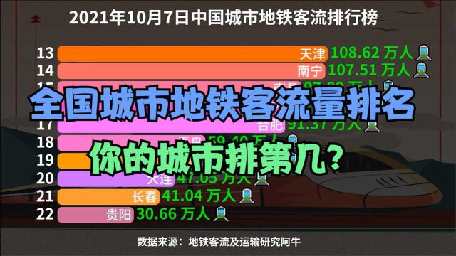 国庆假期最后一天全国城市地铁客流量排名:重庆仅排第7,西安第6