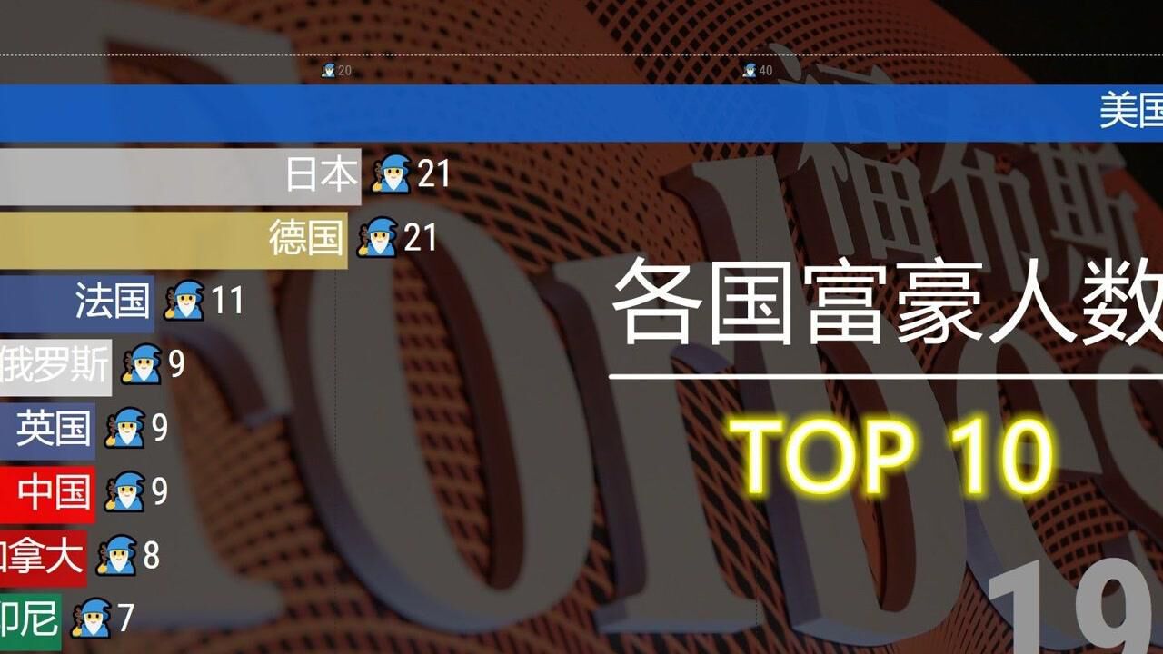 各国亿万富豪数量排名19872021,中国上榜816位,不愧大黑马!