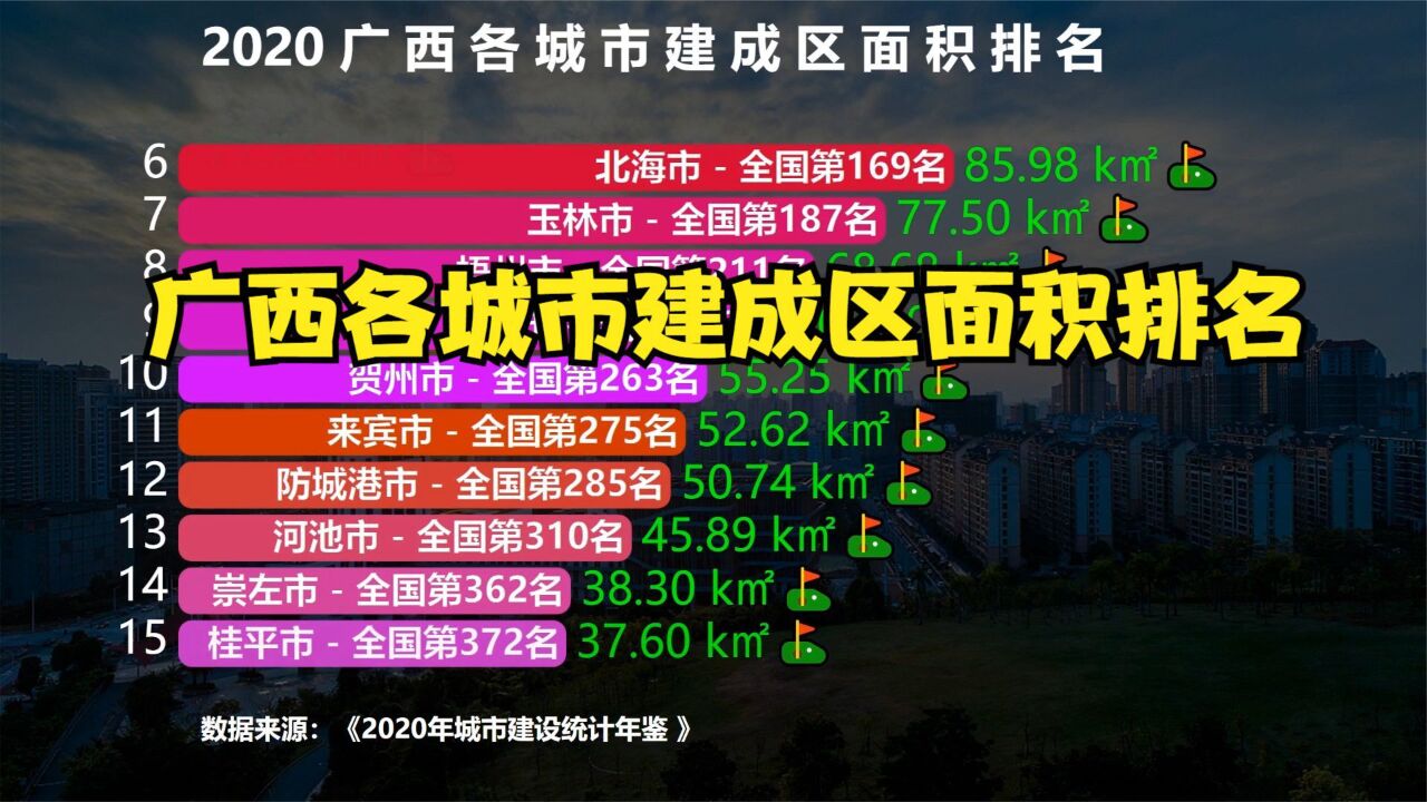 广西23座城市建成区面积排名,南宁第1,桂林第3,猜猜第2是谁?