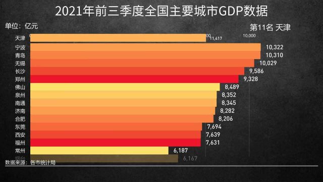 2021年前三季度全国主要城市GDP数据,上海唯一破3万亿,北上广深4城破2万亿