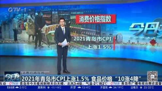 2021年青岛市CPI上涨1.5%,食品价格“10涨4降”