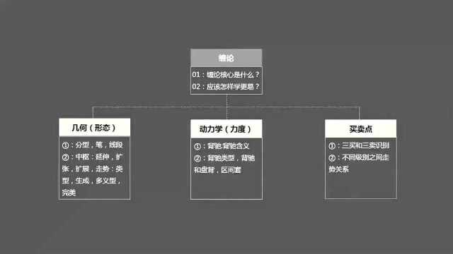 一、缠论基础之顶底分型