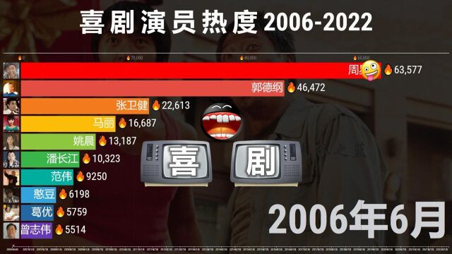 中国喜剧演员热度20062022,网友:星爷占据半壁江山!