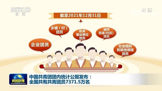 全国共有共青团员7371.5万名