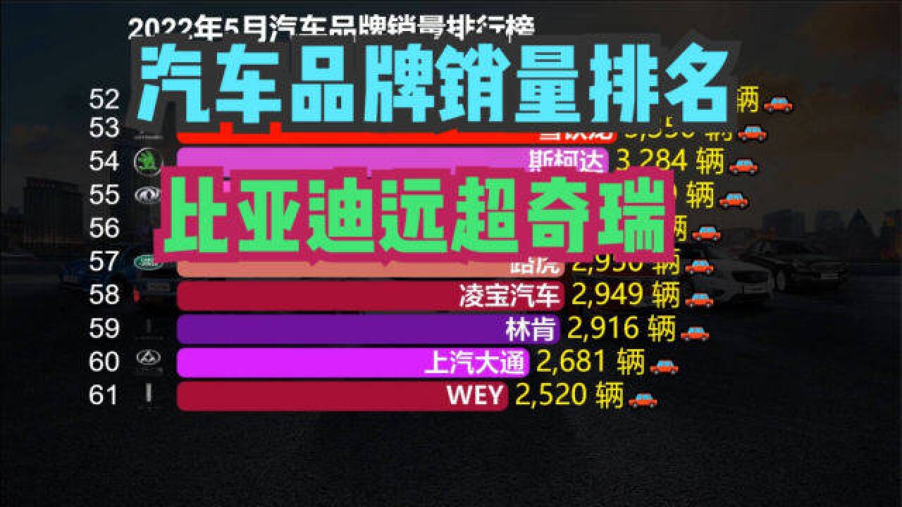 5月汽车品牌销量排行榜:奇瑞勉强进前十,吉利第7,比亚迪第3