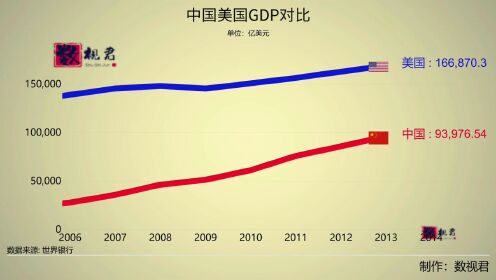 中国美国GDP对比_高清1080P在线观看平台_腾讯视频