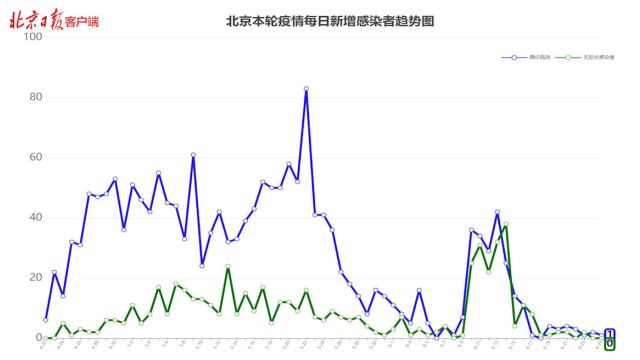 北京昨日新增1例本土确诊病例,在丰台,本轮疫情趋势图速览