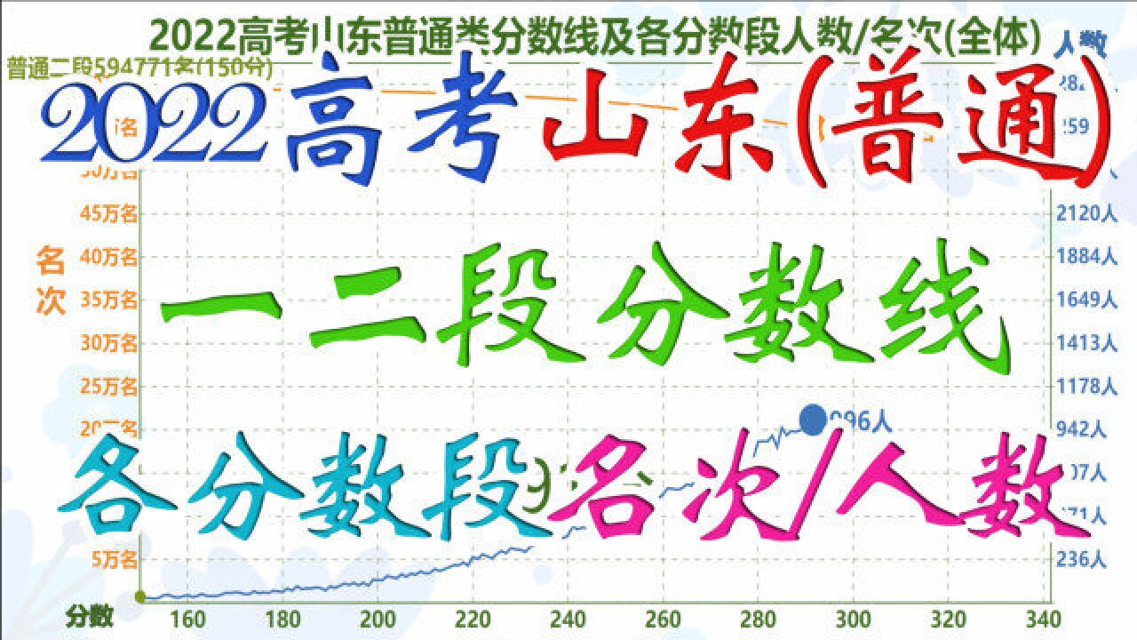 2022高考山东分数线及各分数段人数名次(普通类),600分以上1.5万余人!