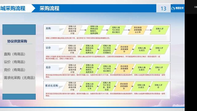 嘉鱼县网上商城采购人线上培训7.13 (上)