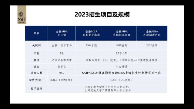 上海交大高金2023级MBA招生宣讲 23年招生规划提前面试奖学金