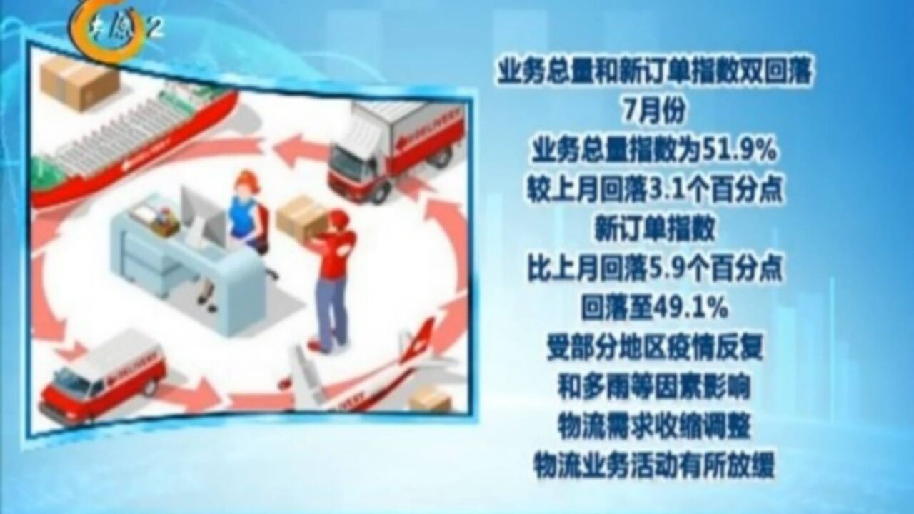 7月份山西省物流业景气指数为51.9%,仍在景气区间