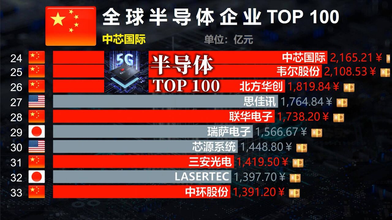 全球半导体企业TOP 100,中国占据50席,何患无芯!