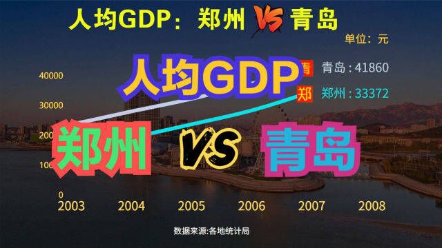 山东青岛、河南郑州,谁的发展潜力更大?两地历年人均GDP对比