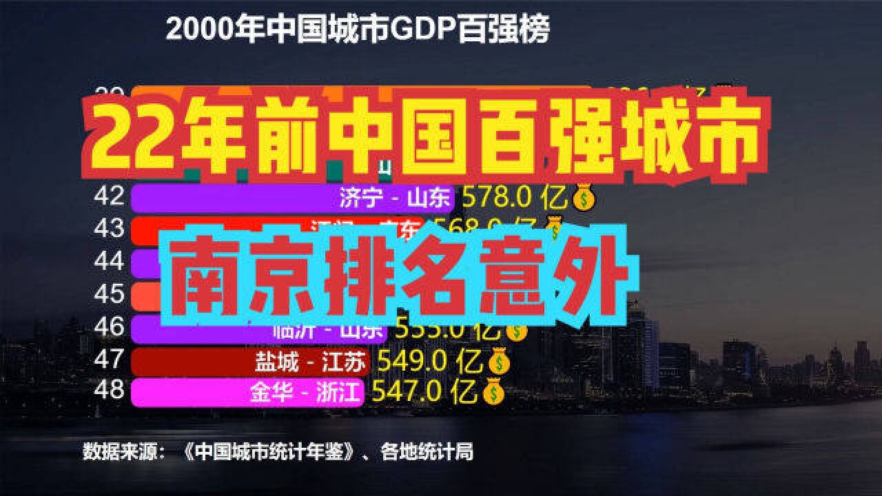 2000年中国城市GDP百强排行榜,杭州第9,苏州第8,南京排名意外