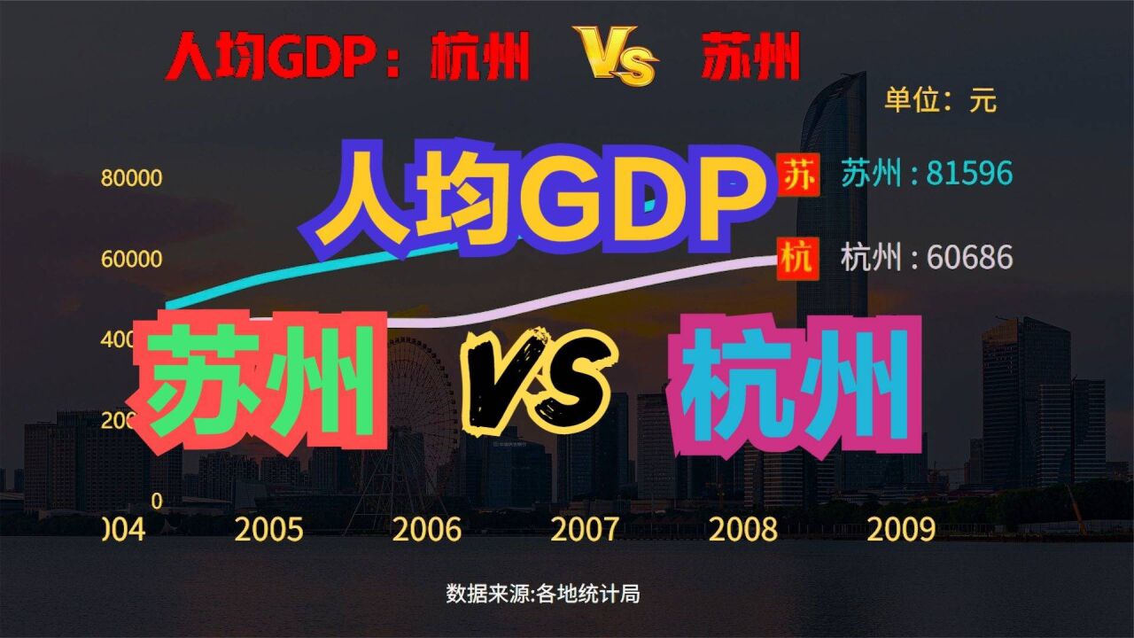 杭州VS苏州人均GDP对比,“上有天堂,下有苏杭”,哪个城市更强?