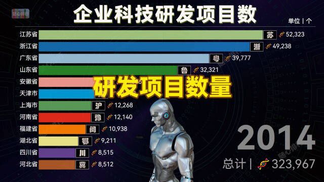 全国各省规模以上工业企业科技研发RD项目数排名,哪省研究发展项目数最多