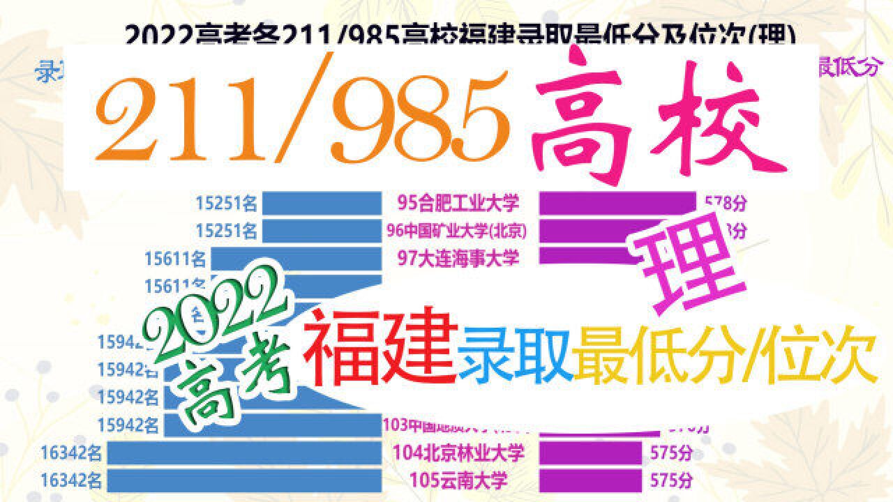 2022各211/985高校福建录取最低分及位次(理),福建同学收藏