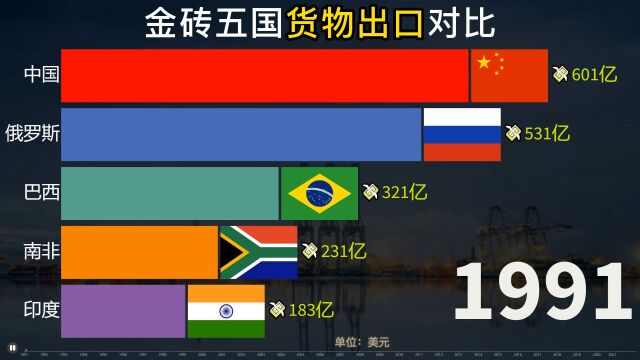 金砖国家货物出口对比,歪果网友:一金四砖