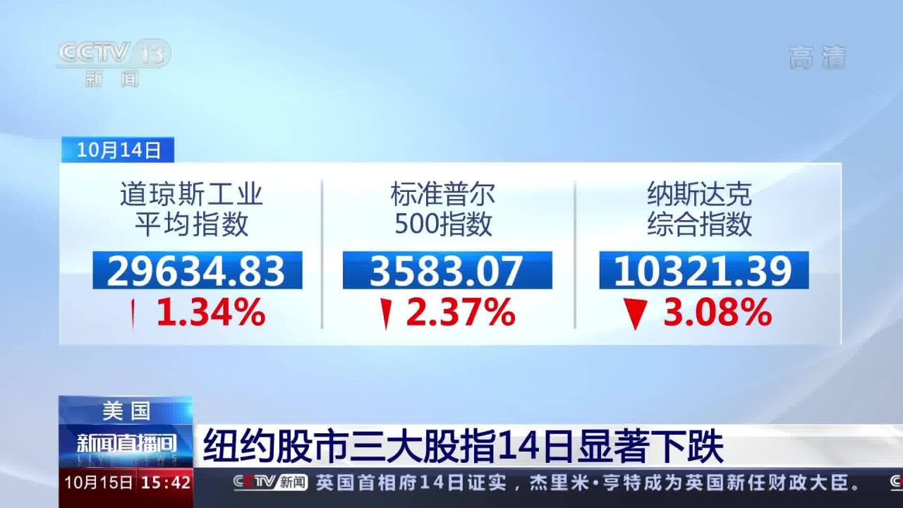 美国纽约股市三大股指14日显著下跌