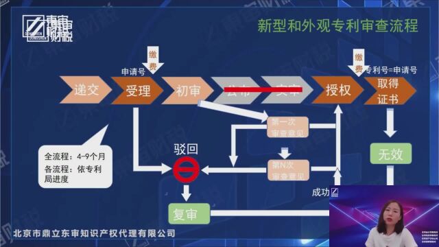 专利申请流程详解之五实用新型和外观专利审查流程2|东审知识产权代理