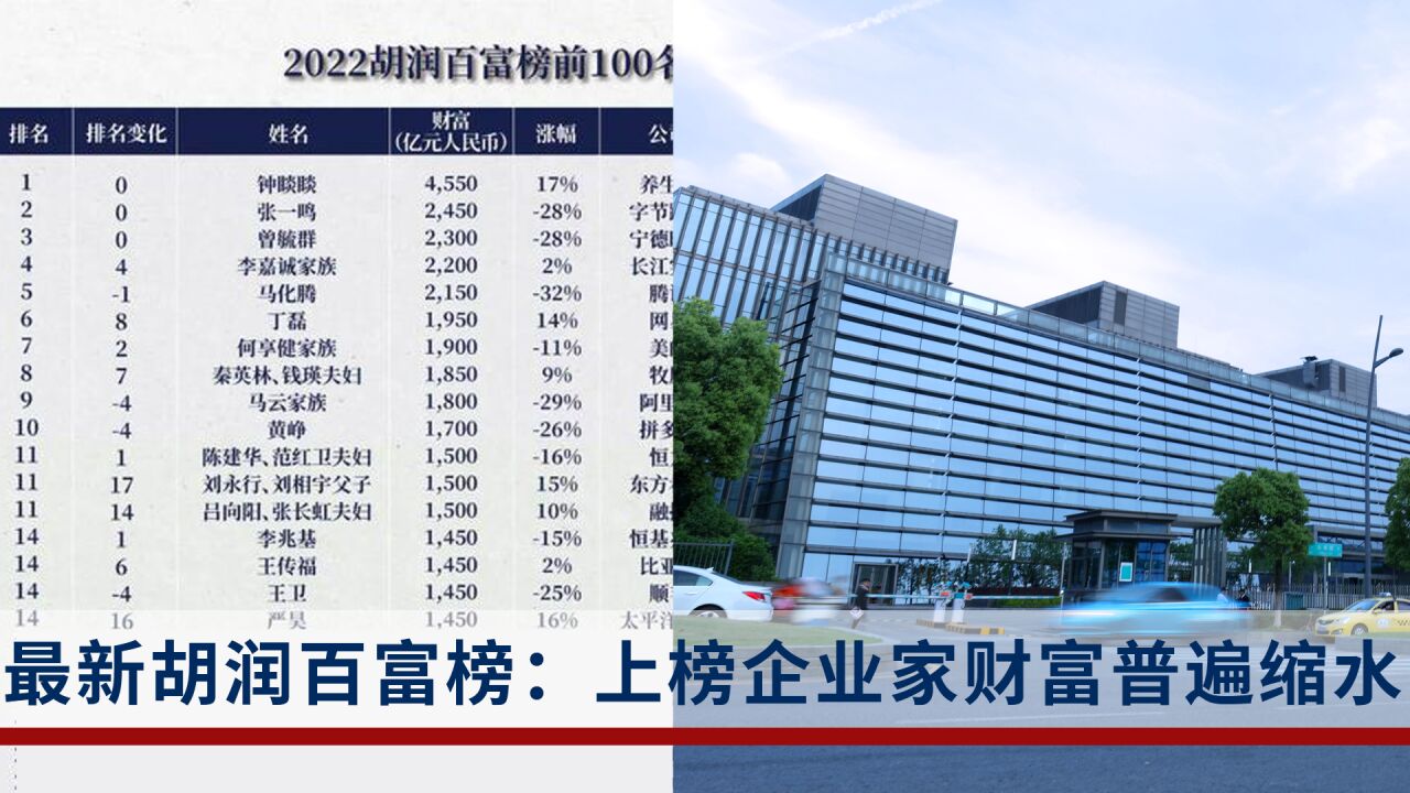 2022胡润百富榜发布:农夫山泉钟睒睒再度成为中国首富,创造近二十多年最高纪录