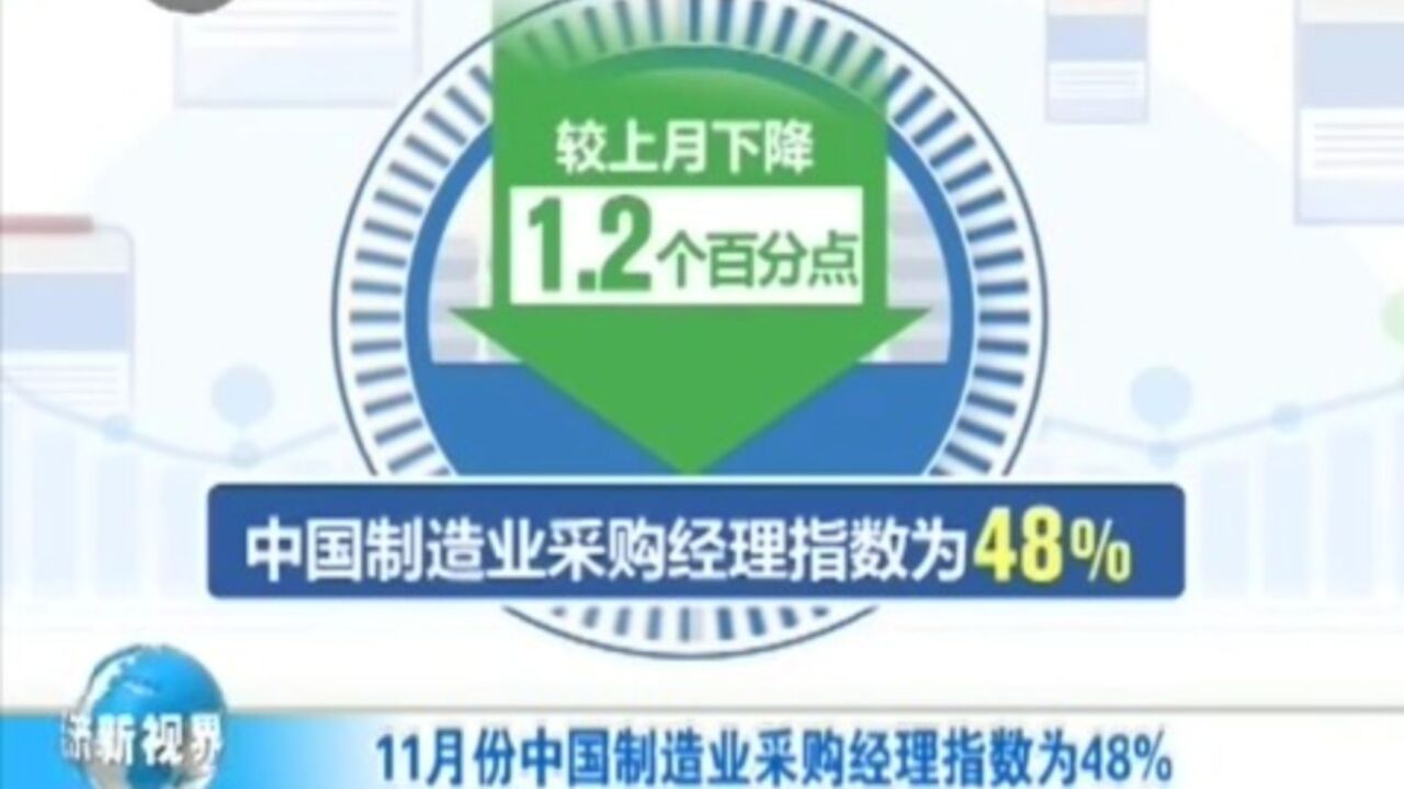 11月份中国制造业采购经理指数为48%