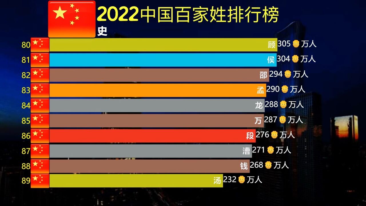 2022中国百家姓排行榜,看看各自姓氏在全国有多少万人