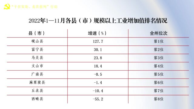 2022年1—11月各县(市)主要经济指标排名情况