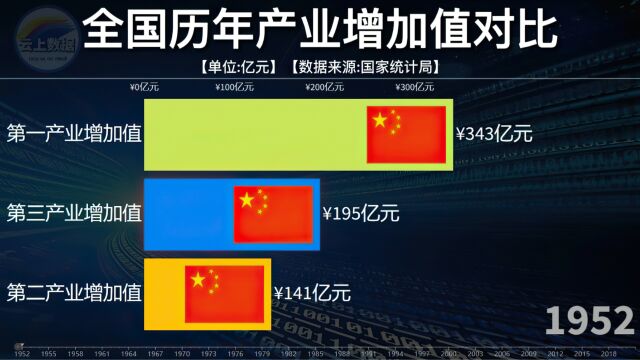 全国第一产业、第二产业、第三产业,历年增加值数据对比