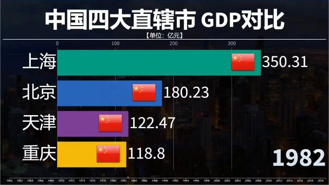 四十年四大直辖市GDP对比图,你觉得下一步那个城市有资格成为直辖市