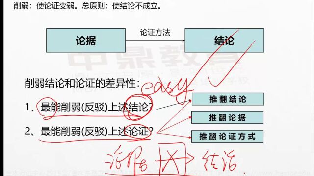 管理类联考逻辑之削弱题型方法论