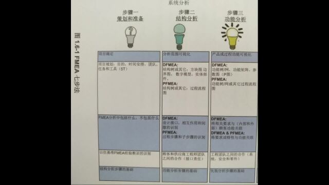 27 1.6 FMEA方法 FMEA手册培训 质量管理 质量工具