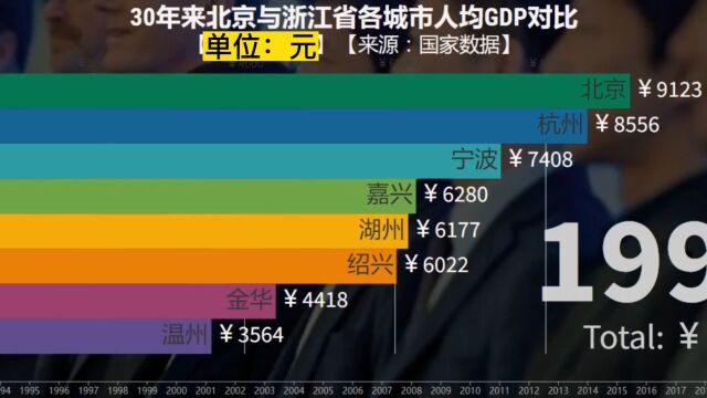 30年来北京与浙江省各城市人均GDP对比