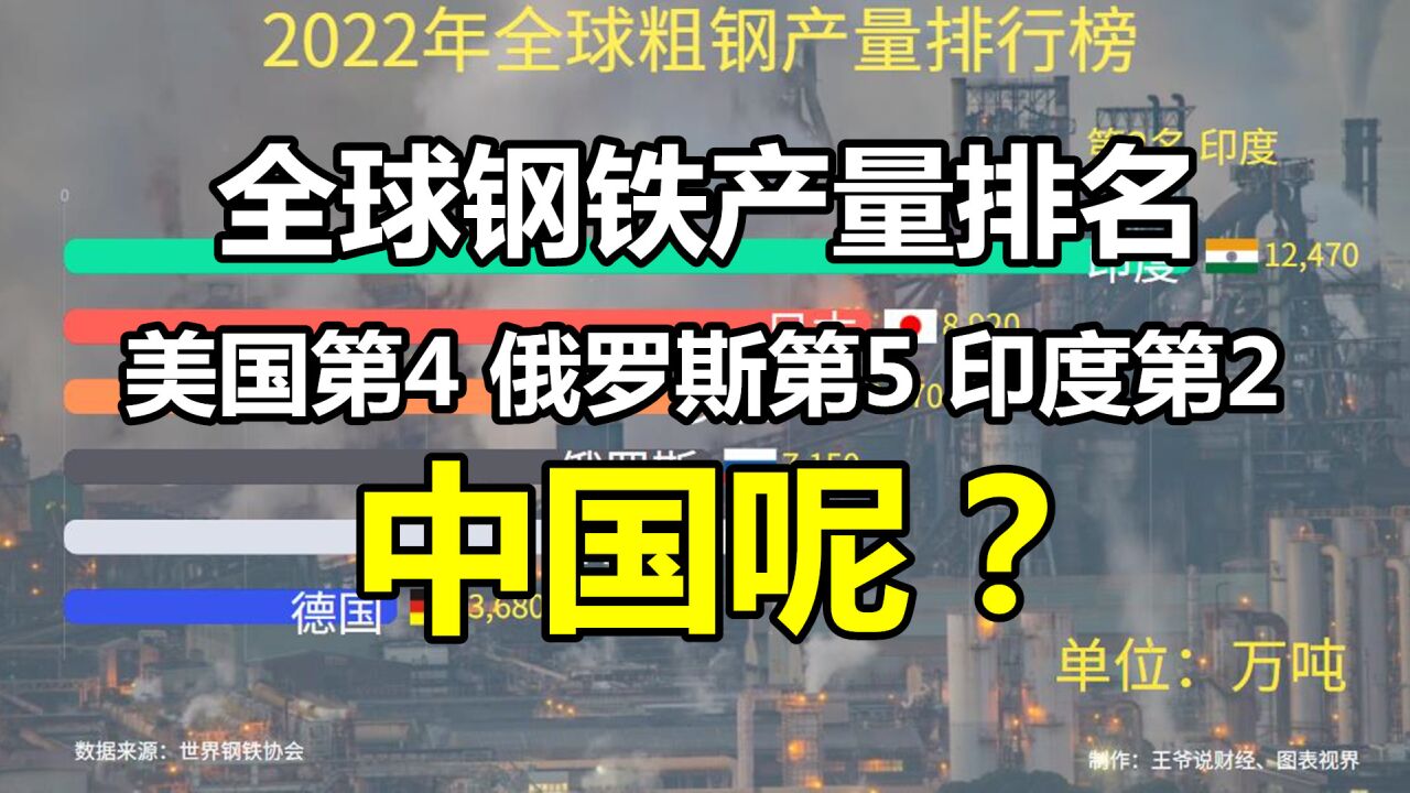 2022年各国钢铁产量:美国8070万吨,俄罗斯7150万吨,中国呢?