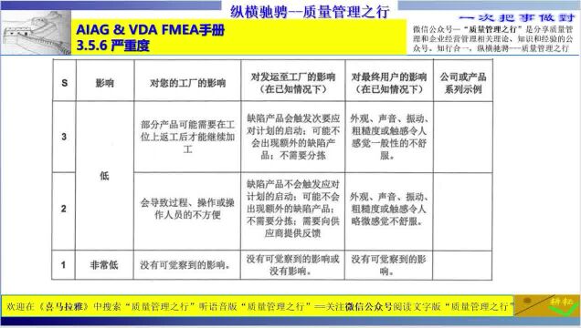 145 3.5.6 严重度31 FMEA质量管理工具