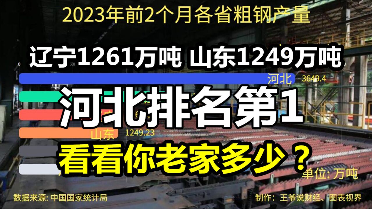 前2个月各省钢铁产量:辽宁1261万吨,山东1249万吨,看看你家乡多少?