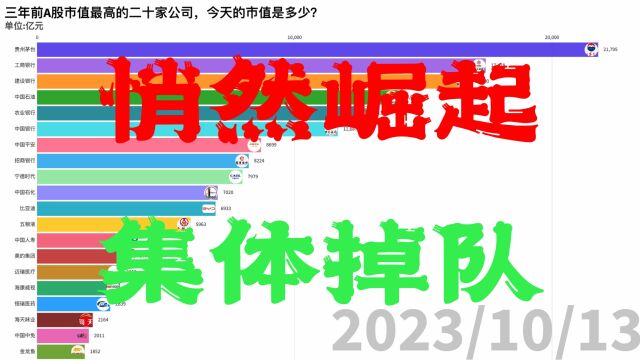 三年前A股市值最高的二十家公司,今天的市值是多少?